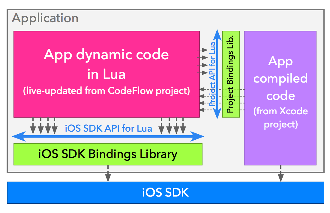 Bindings projet dans une application